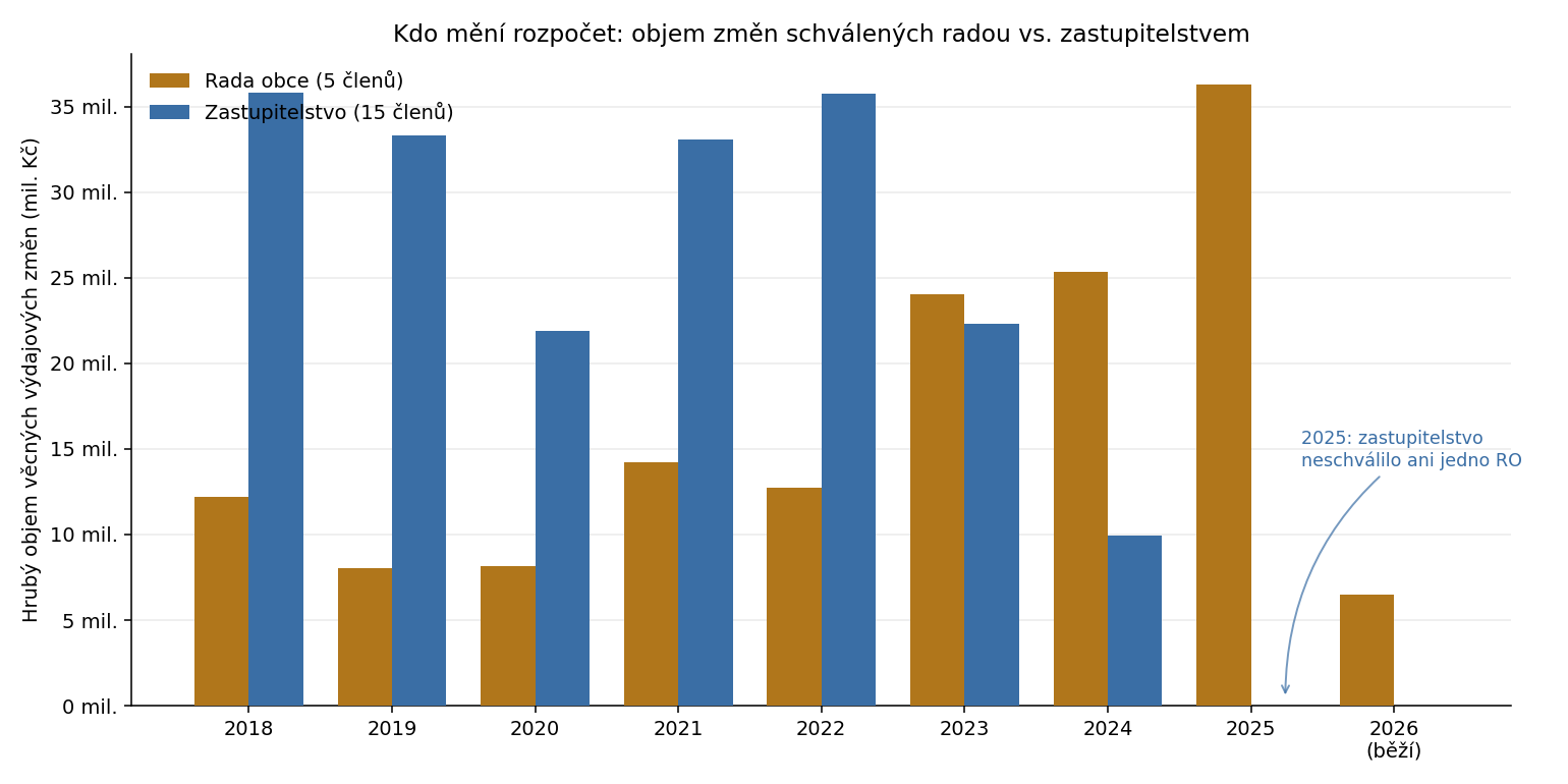 Objem rozpočtových změn: rada vs. zastupitelstvo